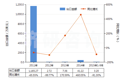 2011-2015年9月中國(guó)乙烯(HS29012100)出口總額及增速統(tǒng)計(jì)